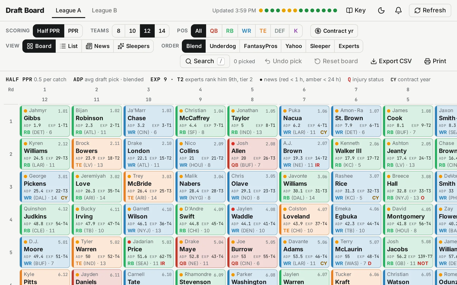 Draft Board's tiles: each player with blended ADP, expert rank, position and team