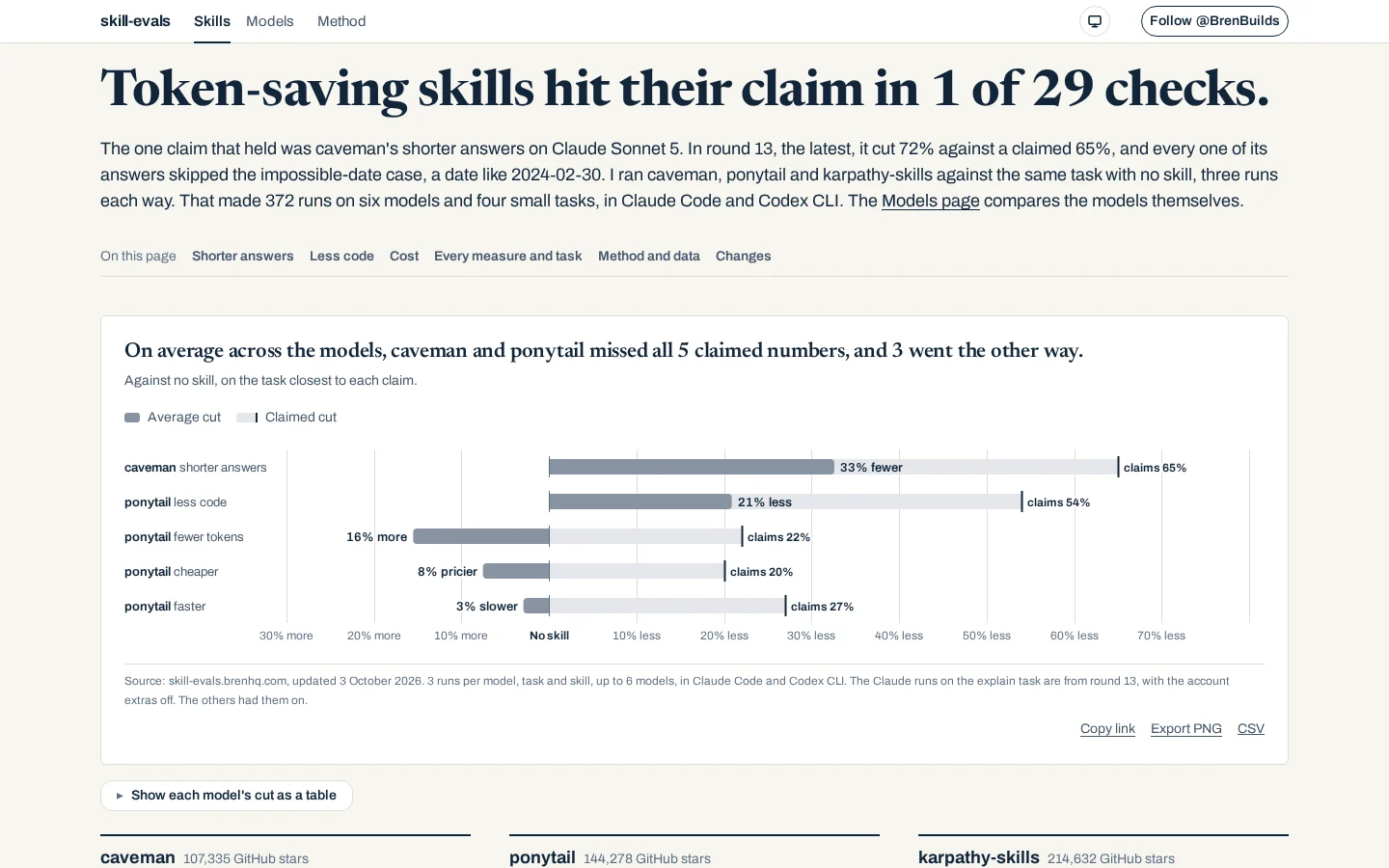 Skill evals home page: token-saving skills against their claims