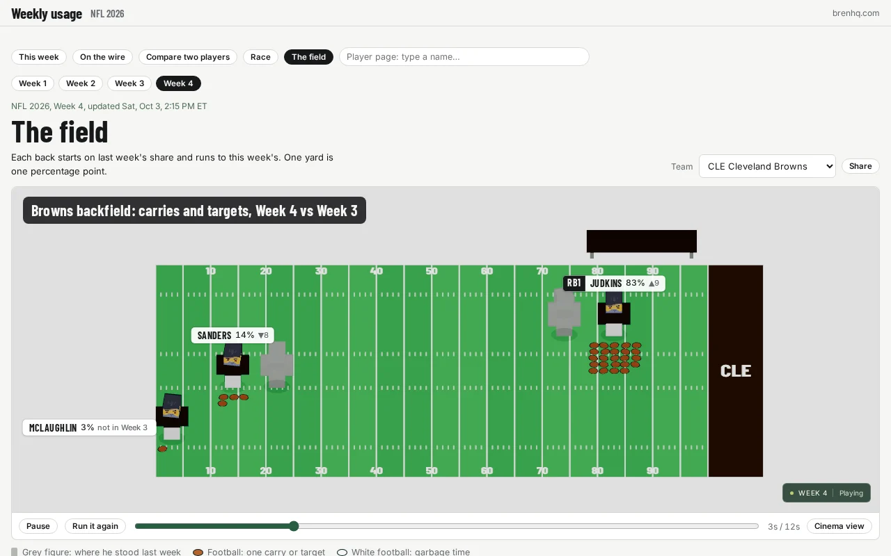 The field on Usage: the Browns backfield, Week 4 against Week 3
