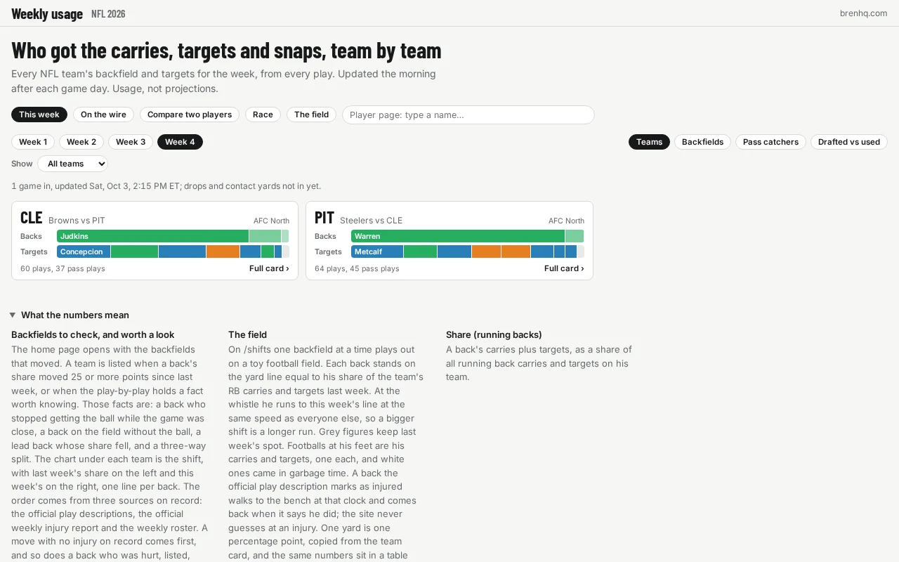 Usage home page: each team's backfield and targets for the week